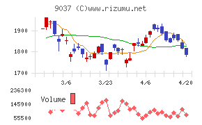 ハマキョウレックスチャート