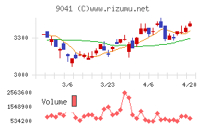 近鉄グループホールディングスチャート