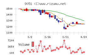 センコン物流チャート