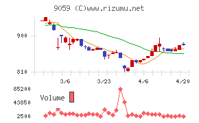 カンダホールディングスチャート