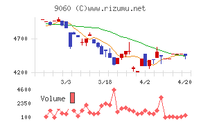 日本ロジテムチャート