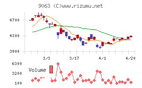 岡山県貨物運送チャート