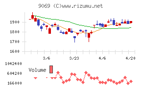 センコーグループホールディングスチャート