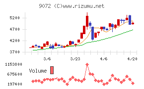 ニッコンホールディングスチャート