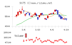 福山通運チャート