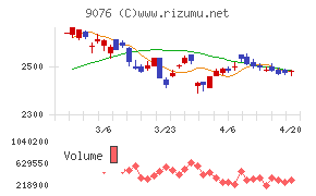 セイノーホールディングスチャート