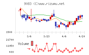神姫バスチャート