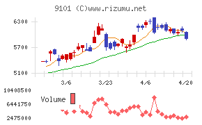 日本郵船チャート