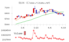 商船三井チャート