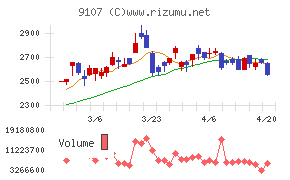 川崎汽船チャート