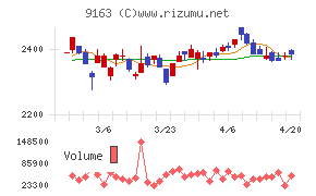 ナレルグループチャート