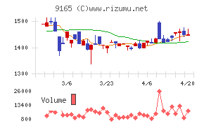 クオルテックチャート