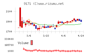 栗林商船チャート