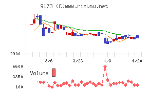東海汽船チャート