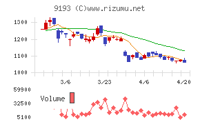 東京汽船チャート