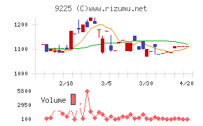 ブリッジコンサルティンググループチャート