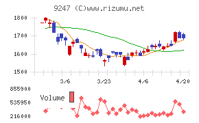 ＴＲＥホールディングスチャート