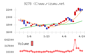 ブックオフグループホールディングスチャート
