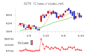 ギフトホールディングスチャート