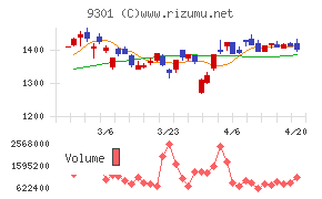 三菱倉庫チャート