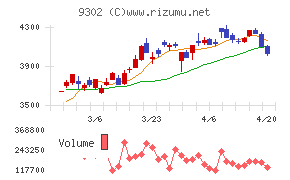 三井倉庫ホールディングスチャート
