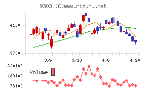住友倉庫チャート