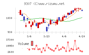 杉村倉庫チャート
