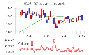 乾汽船チャート