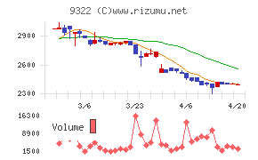 川西倉庫チャート