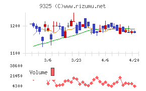 ファイズホールディングスチャート