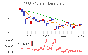 ＮＩＳＳＯホールディングスチャート
