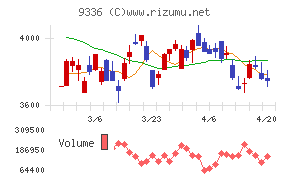 大栄環境チャート