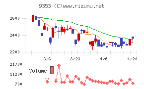 櫻島埠頭チャート