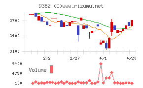 兵機海運チャート
