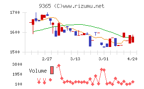 トレーディアチャート