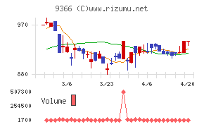 サンリツチャート