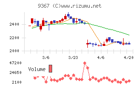 大東港運チャート