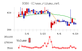 東海運チャート