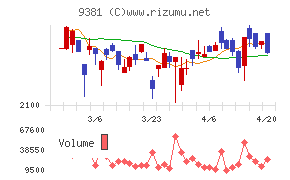 エーアイテイーチャート