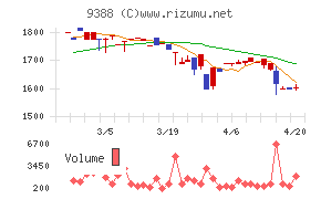 パパネッツチャート