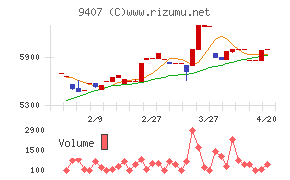 ＲＫＢ毎日ホールディングスチャート