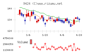 日本通信チャート