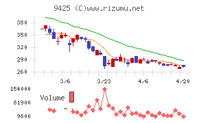 ＲｅＹｕｕ　Ｊａｐａｎチャート