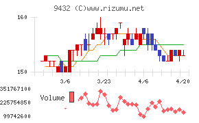 ＮＴＴチャート