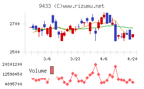 ＫＤＤＩチャート