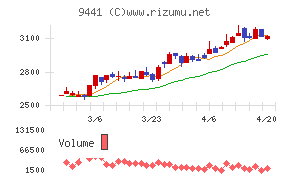 ベルパークチャート