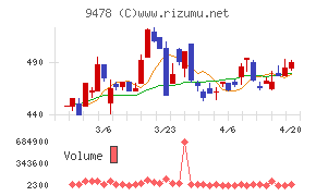 ＳＥホールディングス・アンド・インキュベーションズ
