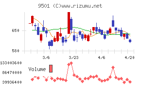 東京電力ホールディングスチャート