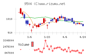 中国電力チャート