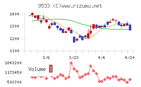 東邦ガスチャート